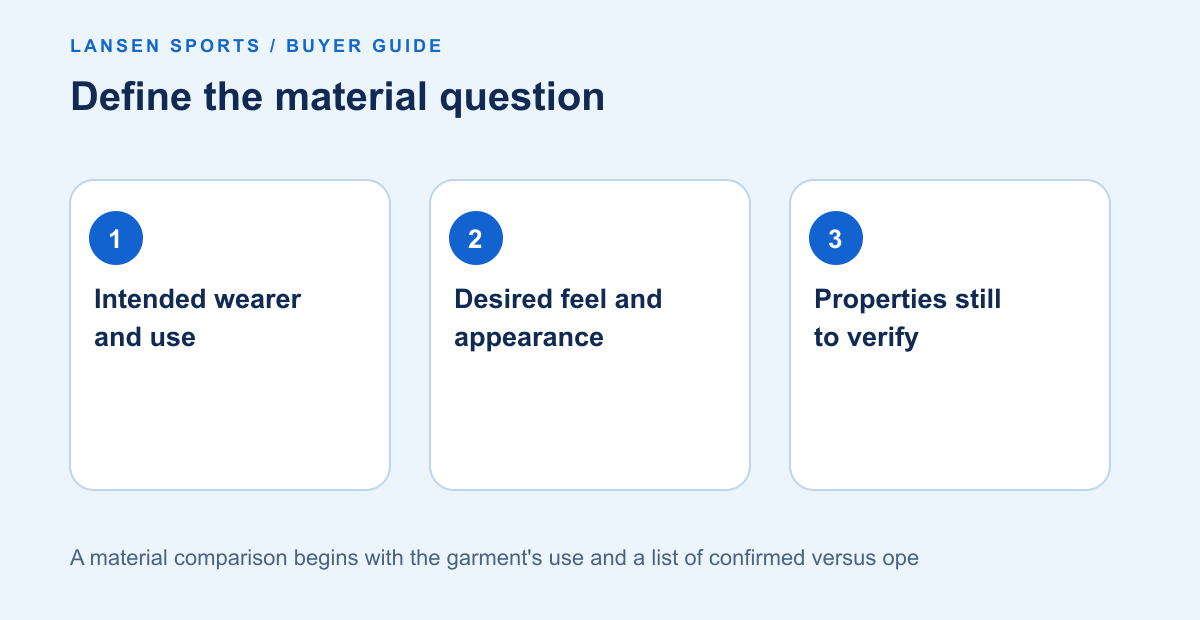 Diagram: Define the material question. Intended wearer and use; Desired feel and appearance; Properties still to verify
